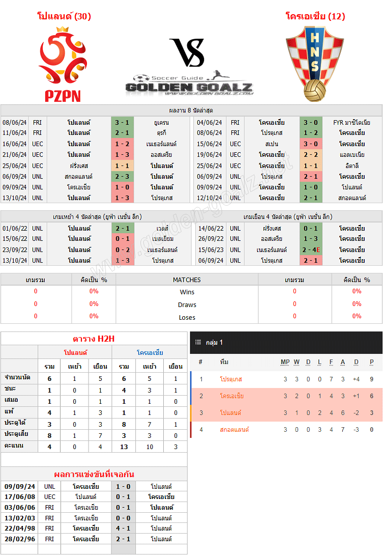 ทีเด็ดบอล ทีเด็ดบอลวันนี้ ยูฟ่า เนชั่น ลีก : โปแลนด์ - โครเอเชีย